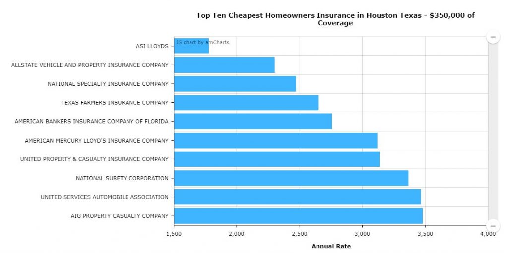 Average Cost of Homeowners Insurance in Houston