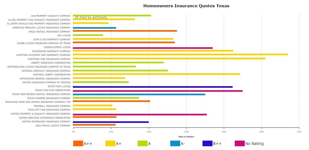 Texas Dwelling Policy Comparison Chart